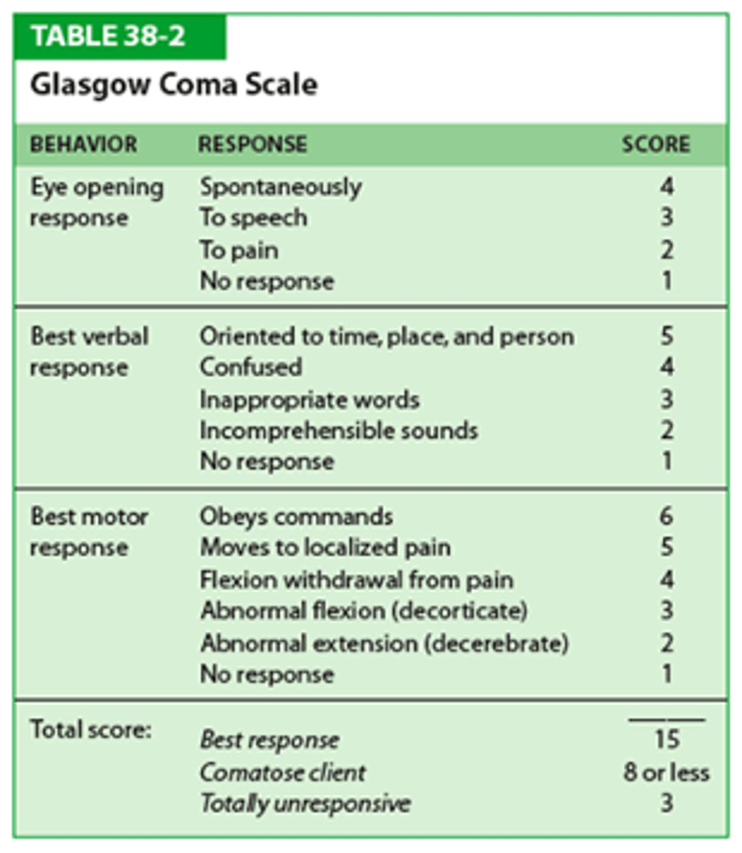 <p>Document each component E+V+M</p><p>13-15: Mild brain injury</p><p>9-12: Moderate brain injury</p><p>≤8 Severe brain injury (secure airway)</p>