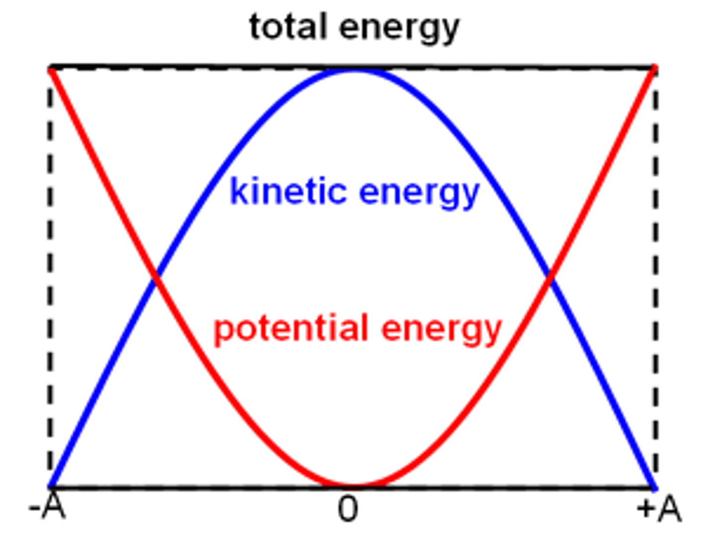 <p>Energy is conserved between kinetic energy and potential energy.</p><p>- kinetic at max at the equilibrium point</p><p>- potential at max on amplitude where displacement is at maximum</p>