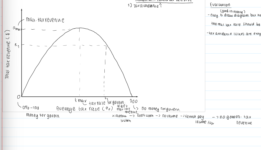 <p>Theory argues that: If income tax rates go beyond a certain point&nbsp;→ more tax avoidance - ie. avoid extra work, leave country, employing accountants to decrease tax paid&nbsp;→ less tax revenue</p><p>At 100% rate of income tax:&nbsp;</p><p>No incentive to work&nbsp;→ doesn’t work&nbsp;→ no income&nbsp;→ cannot pay income tax&nbsp;→ no tax revenue for government at 100% rate of income tax</p>
