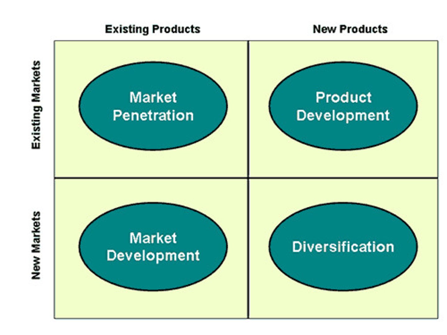 <p>Market penetration, market development, product development, diversification</p>