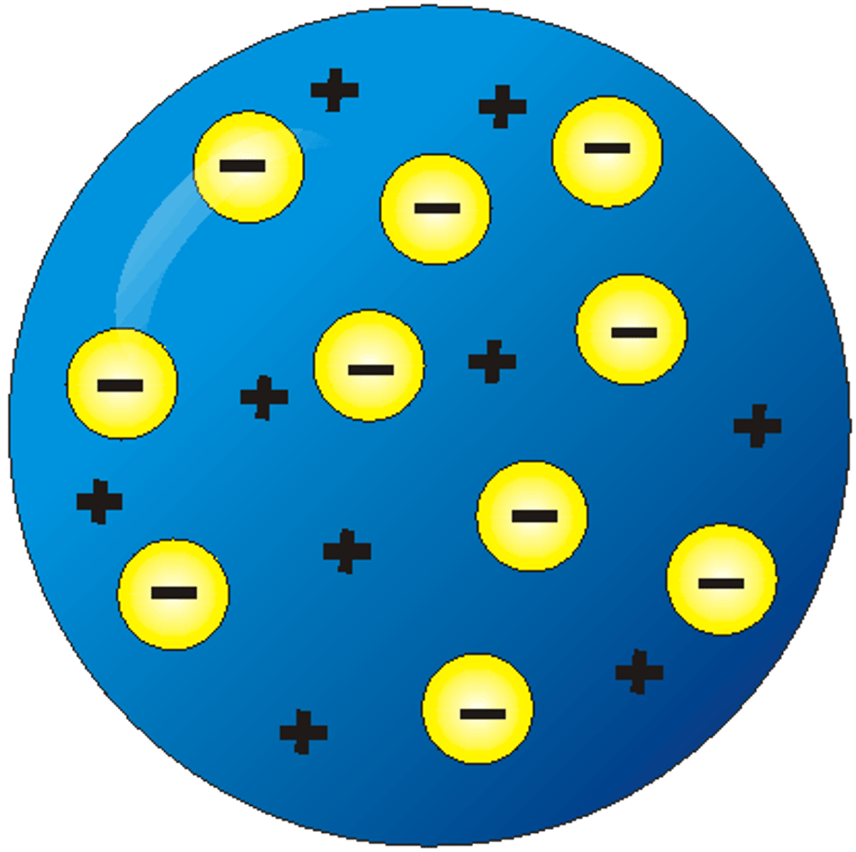 <p>Plum pudding model</p>