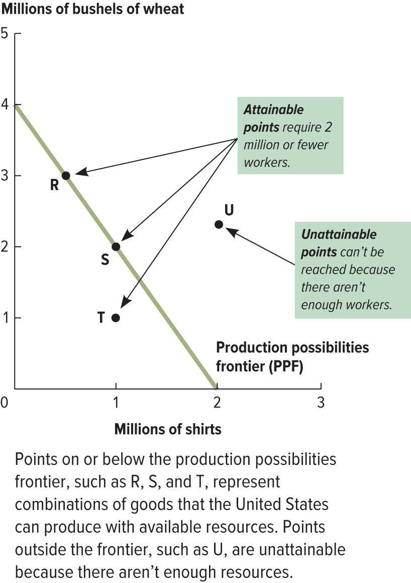 <p>Production Possibilities Frontier (PPF) </p>