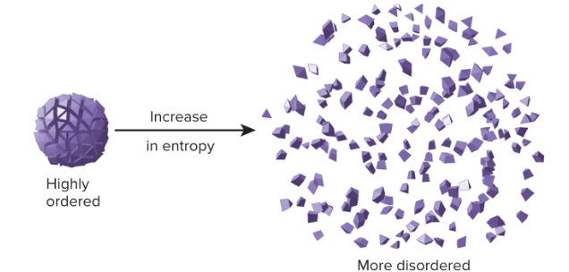 <p><span style="font-family: Arial, sans-serif">Is a measure of the randomness of molecules in a system&nbsp;</span></p><p><span style="font-family: Arial, sans-serif">As energy becomes more evenly distributed that energy is less able to promote change or do work</span></p>