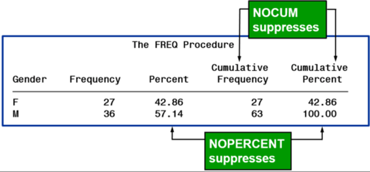 <p>use options in the tables statement to suppress the display of selected default statistics <br>(tables variable(s) / options;)</p>