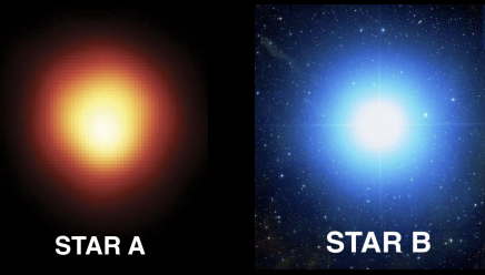 James observes two stars: Star A and Star B. Based on these pictures alone, what can James immediately determine about the stars? Using parallax measurements, James also measures that the two stars are at the same distance from Earth. She then calculates the apparent brightness of each star and finds that Star A is 4 times as bright as Star B. From this information only, how will their luminosities compare (provide a quantitative answer)? Explain how luminosity and apparent brightness differ