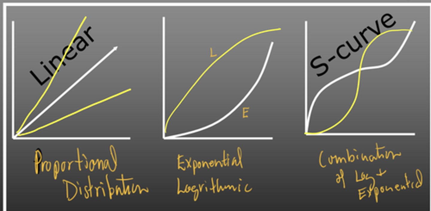 <p>Proportional decrease in signal amplitude</p><p>-> controls dynamic range (how many shades of grey)</p><p>Linear, logarithmic, and exponential methods</p>
