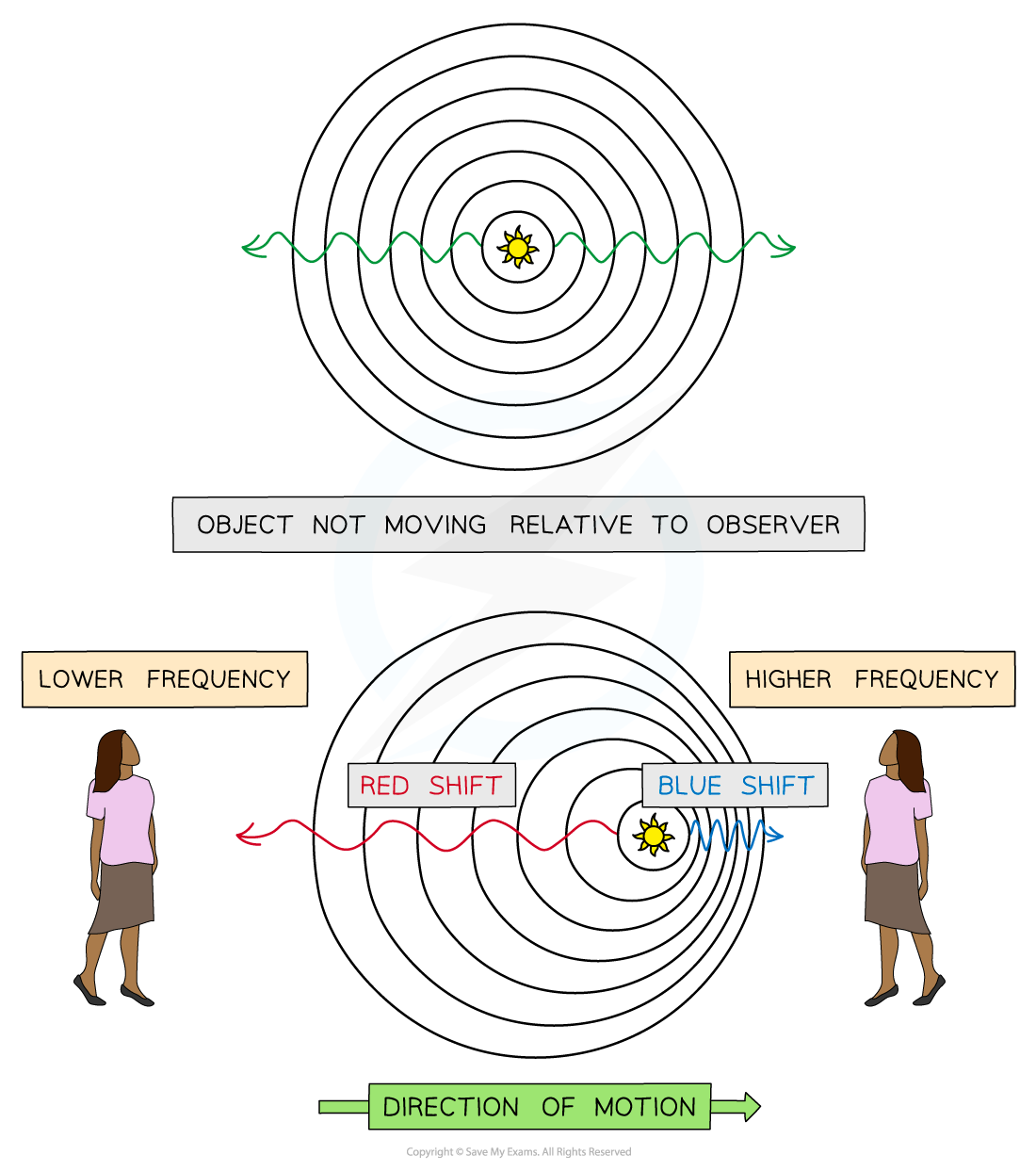 <p>What is the definition of redshift?</p>