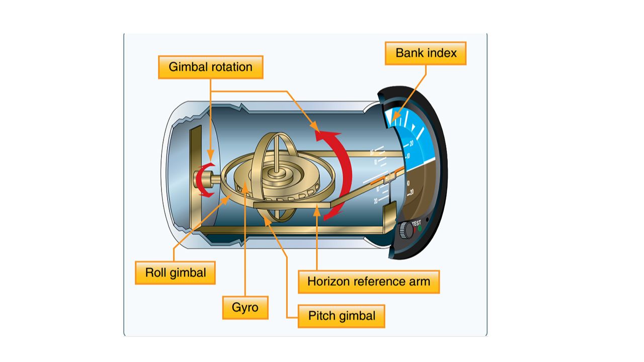 <p>What Koleman uses vacuum/gyro</p>