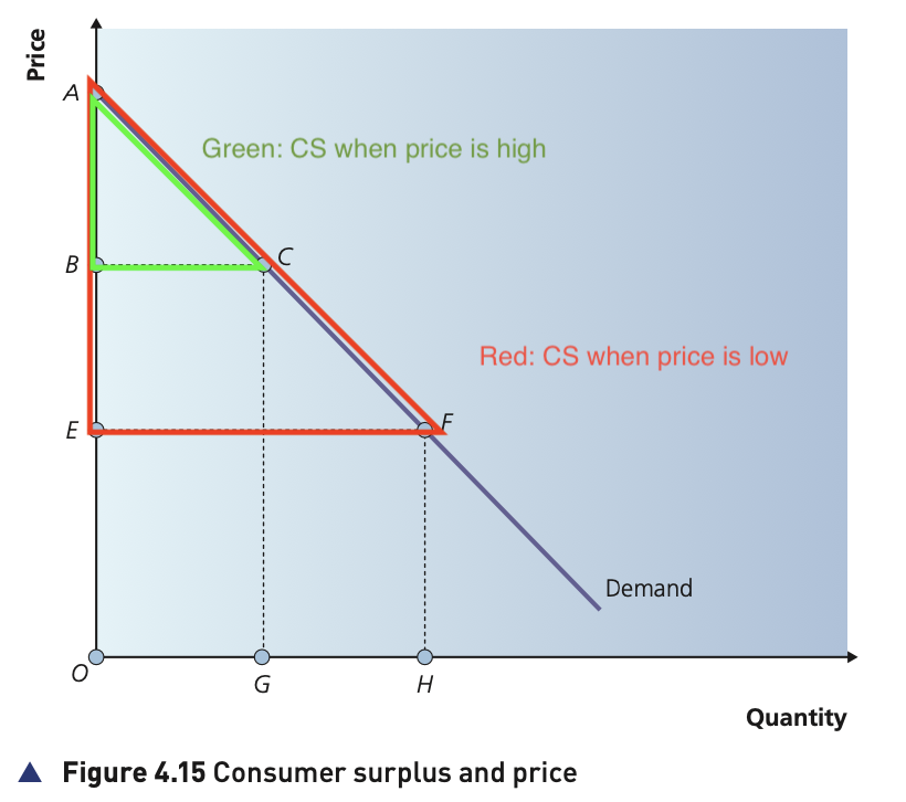 <p>Price Increases - CS decreases, less people will be able to buy the good with extra welfare</p><p>Price Decreases - CS increases, more people will be able to buy with extra welfare</p>