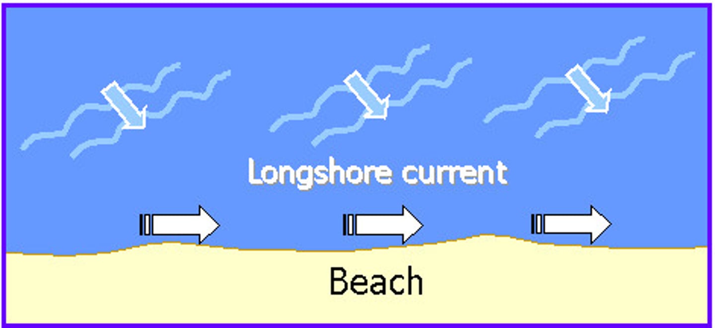 <p>a current that flows parallel to the shoreline </p><p>caused by waves hitting the shore at an angle, transporting sand and sediment along the coast. </p>