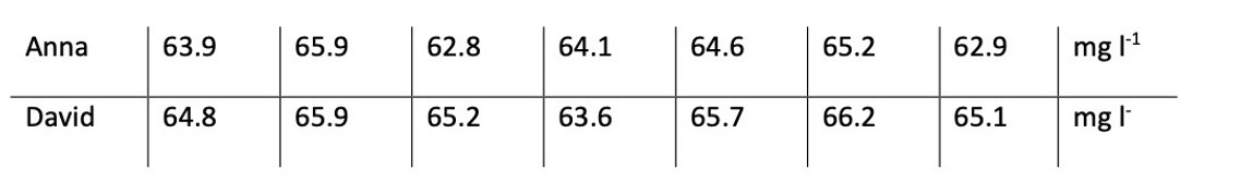 <p>1.&nbsp;&nbsp;&nbsp;&nbsp; An analytical lab requires all new analysts to carry out a trial using a standard operating procedure to analyse a quality control solution of known concentration. Two recruits Anna and David were asked to analyse batches of test samples that also contained a quality control solution with a known concentration. The results recorded were:</p><p style="text-align: start">a)&nbsp;&nbsp;&nbsp;&nbsp; &nbsp;the mean, standard deviation of the population and standard uncertainty of each set of results.</p>