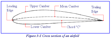 The camber of an airfoil is the characteristic curve of its upper and lower surfaces. The upper camber is more pronounced, while the lower camber is comparatively flat. This causes the velocity of the airflow immediately above the wing to be much higher than that below the wing
