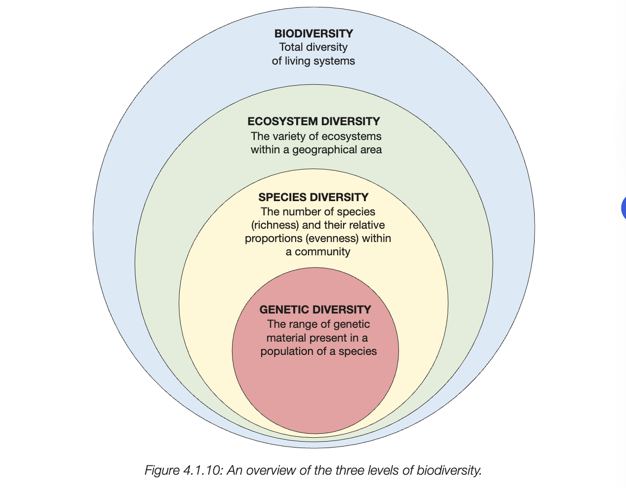 <p>varity of living things on earth (genetic info, ecosystems).&nbsp;</p><p>3 different levels - genetic, species, ecosystem</p>