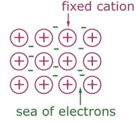 <ul><li><p><span>Atoms are packed closely together in 3 dimensions (CLOSE-PACKED LATTICE)</span></p></li><li><p><span>Metals have low ionization energies and low energy unfilled orbitals&nbsp;</span></p></li><li><p><span>So the valence electrons become DELOCALIZED amongst (shared by) all the atoms</span></p></li><li><p><span>No electrons belong to a particular atom, free to move throughout metal</span></p></li></ul><p></p>