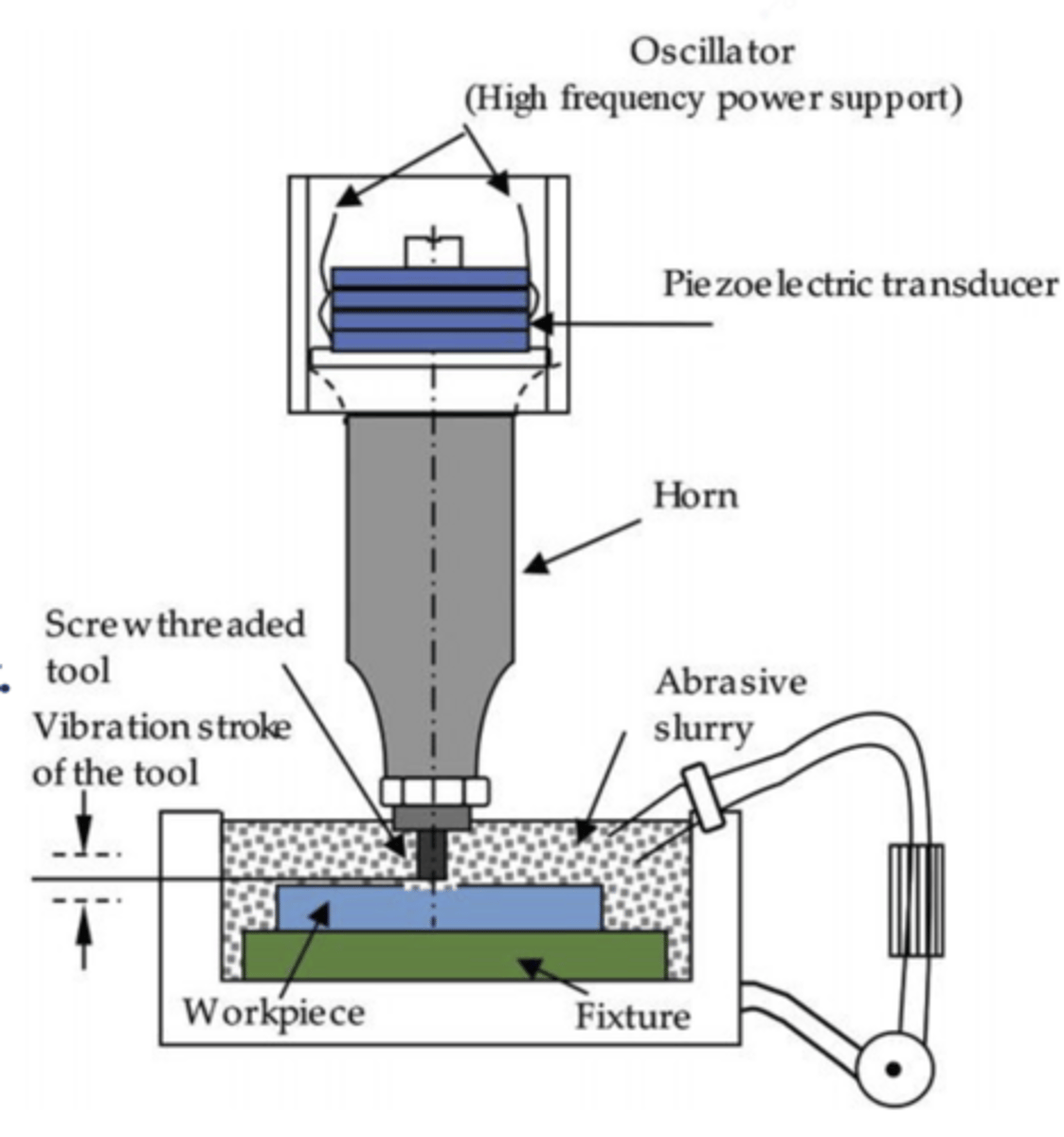 <p>A piezoelectric transducer converts electrical energy into high-frequency vibrations transmitted through a slender tool immersed in an abrasive slurry. Workpiece is chipped away.</p><p>Only good method to cut a hole in glass.</p>