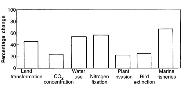 <ul><li><p>Percentage of land surface transformed</p></li><li><p>Percentage of atmospheric CO2 resulting from humans</p></li><li><p>Percentage of accessible fresh surface water used</p></li><li><p>Percentage of N terrestrial fixation caused by humans</p></li><li><p>Percentage of plant species in Canada introduced from elsewhere</p></li><li><p>Percentage of bird extinction in past 2 millennia</p></li><li><p>Percentage of major fisheries fully exploited, overexploited, or depleted</p></li></ul><p></p>