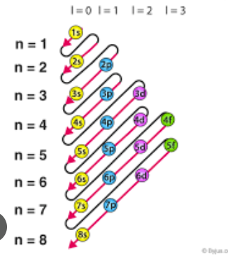 <p>The principle that electrons fill lower energy orbitals first when building up the electronic configuration of an atom.</p>