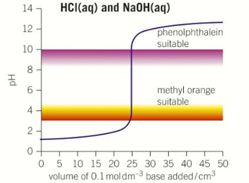 <ol><li><p>pH = 1</p></li><li><p>pH = 13</p></li><li><p>pH = 7</p></li><li><p>Volume at neutralisation = 25cm<sup>3 </sup></p></li><li><p>Steep between pH 4-10</p><p></p></li></ol><p></p>