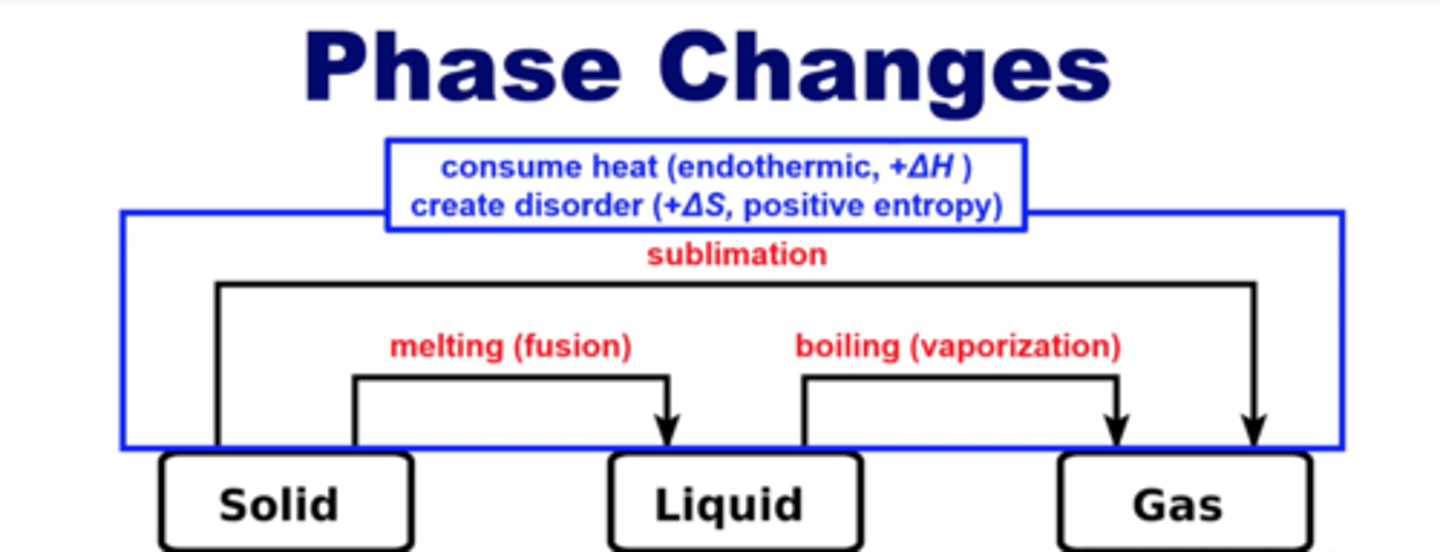 <p>require heat; endothermic</p><p>(+∆H and +∆S)</p>