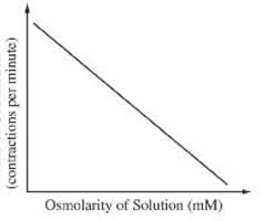 The rate at which the contractile vacuole contracted to pump out excess water was determined and plotted against osmolarity of the solutions, as shown in the graph. Which of the following is the correct explanation for the data?