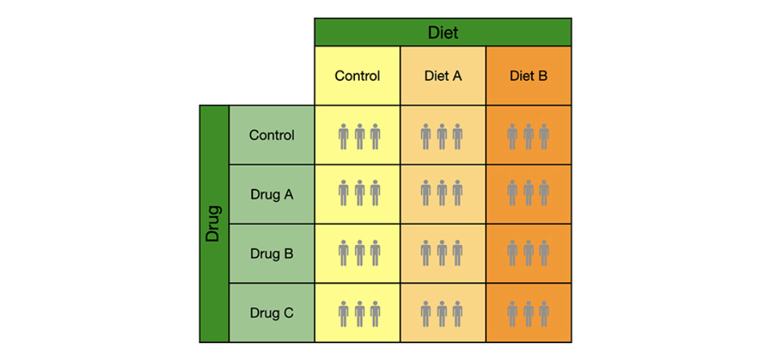 <p>what null hypothesis does this repersent: main effect A,  main effect B, interaction</p>