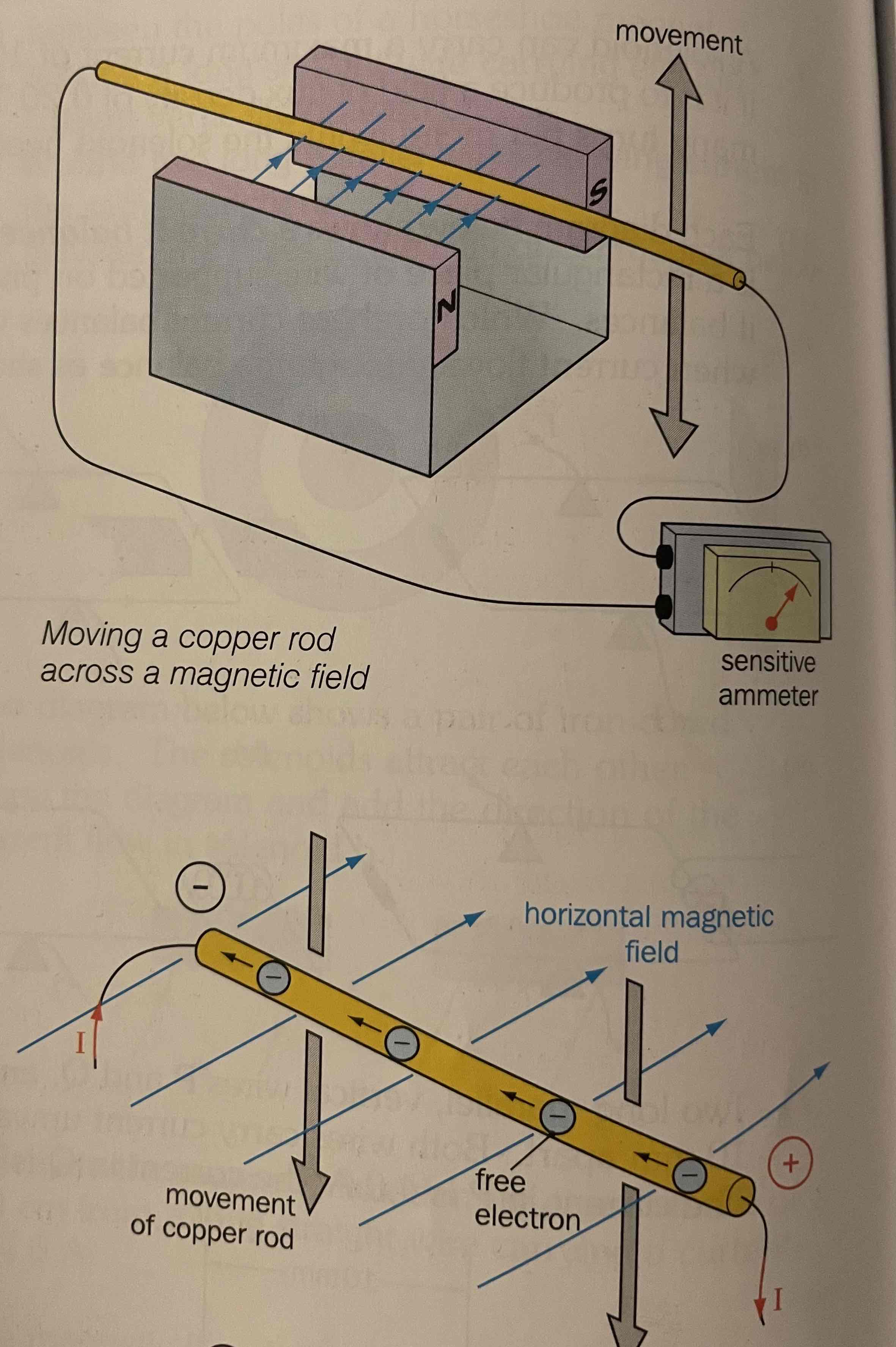 <p>As it cuts the field, it gets a brief current reading on the ammeter. Since the field is going left to right and the   force applied to the material goes down, the velocity of the electrons goes into the paper, so conventional currents comes out of the paper.Electrons make a separation of charge (a pd has been induced) </p>