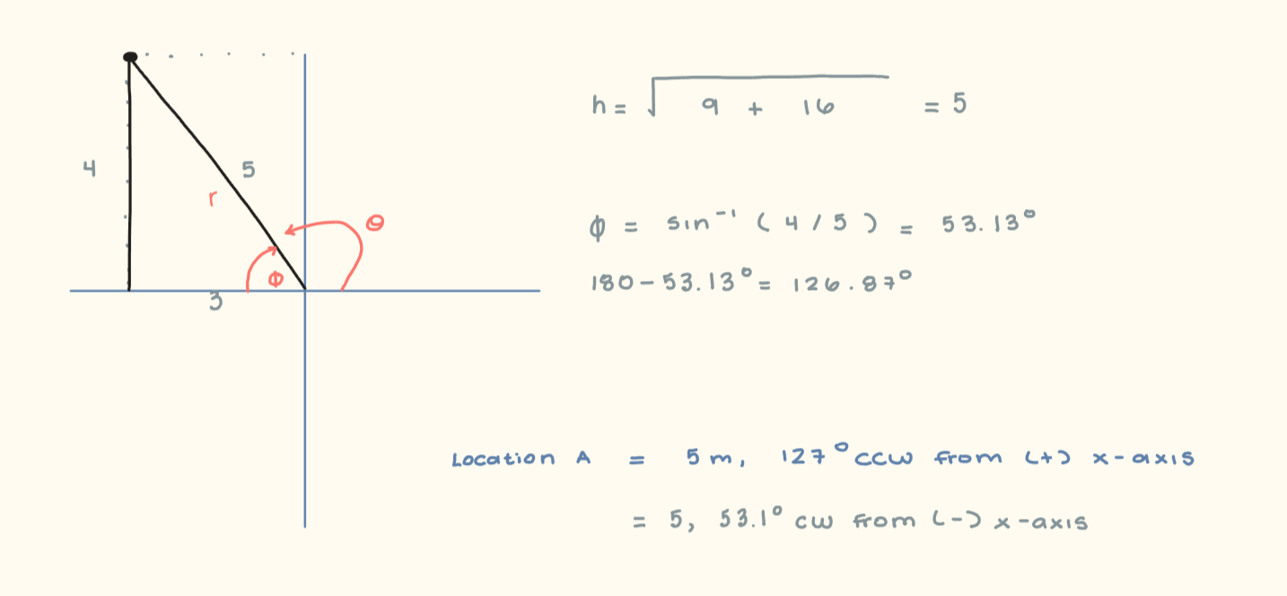 <p>5m, 127<span>°</span> CCW from +x-axis</p>