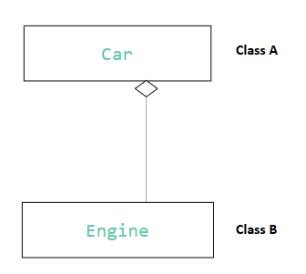 <p>The diagram shows a ____________ relationship.</p>