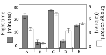 <p><strong>Answer: D — Meadow D</strong><br>Optimal foraging predicts animals maximize <strong>energy gained per energy spent</strong>. Meadow D provides the best tradeoff — high nectar energy and moderate travel cost — yielding the greatest net benefit.</p>