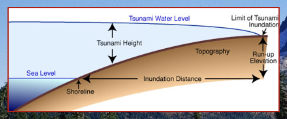 The maximum distance that the largest wave of a tsunami reaches as it travels inland 