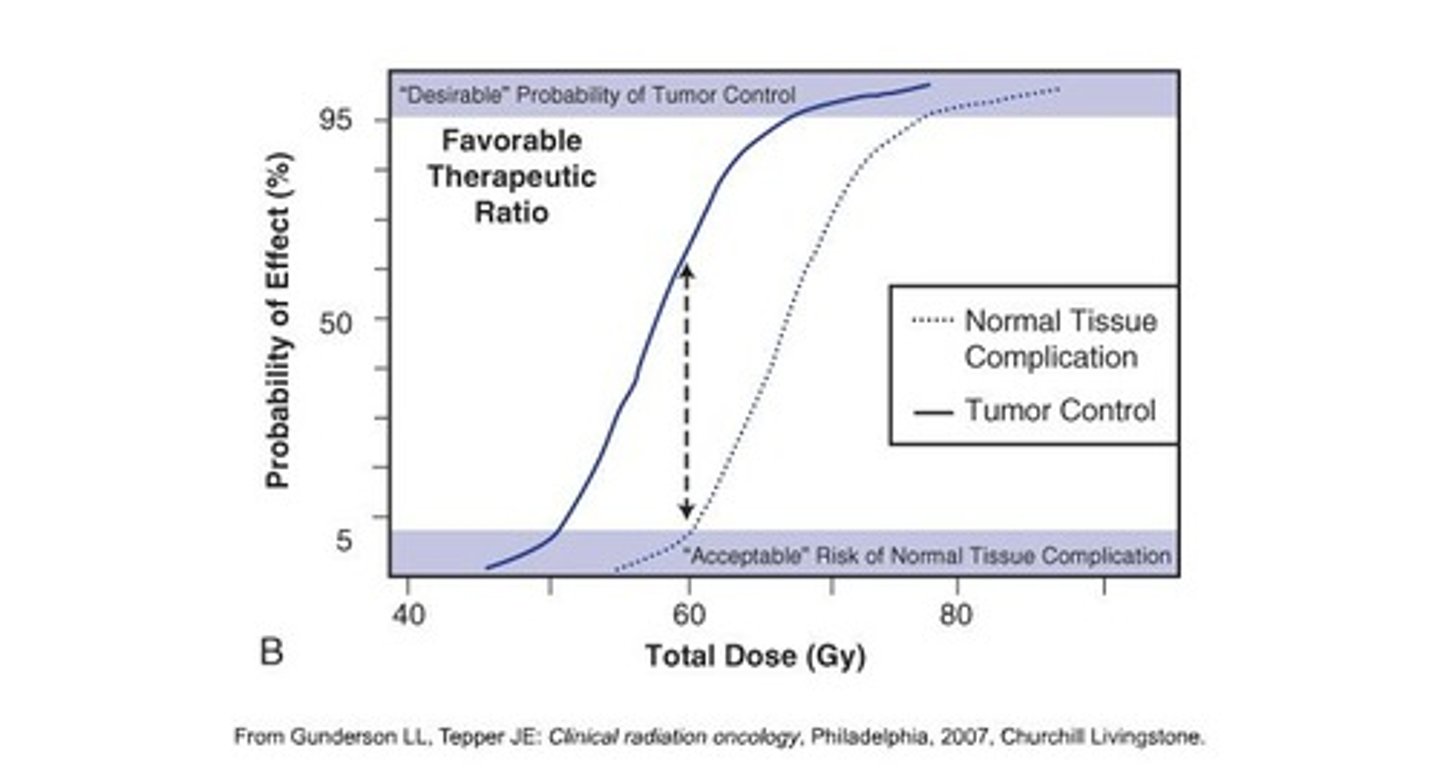 <p>Denotes the relationship between the probability for tumor cure and the likelihood for normal tissue damage.</p>