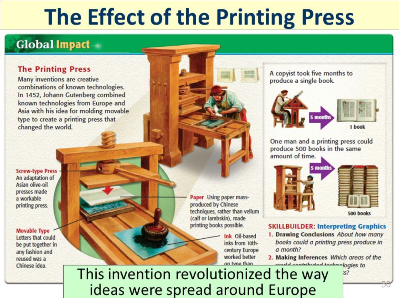 <p>German; used metal letters instead of wood + redesigned wine press = printing press; first book completed was the Latin bible named, Gutenberg Bible; printed more books=replacing the hand-copied manuscripts + printing writings of Greek and Roman authors = inspired classical learning; Religious texts printed;</p>