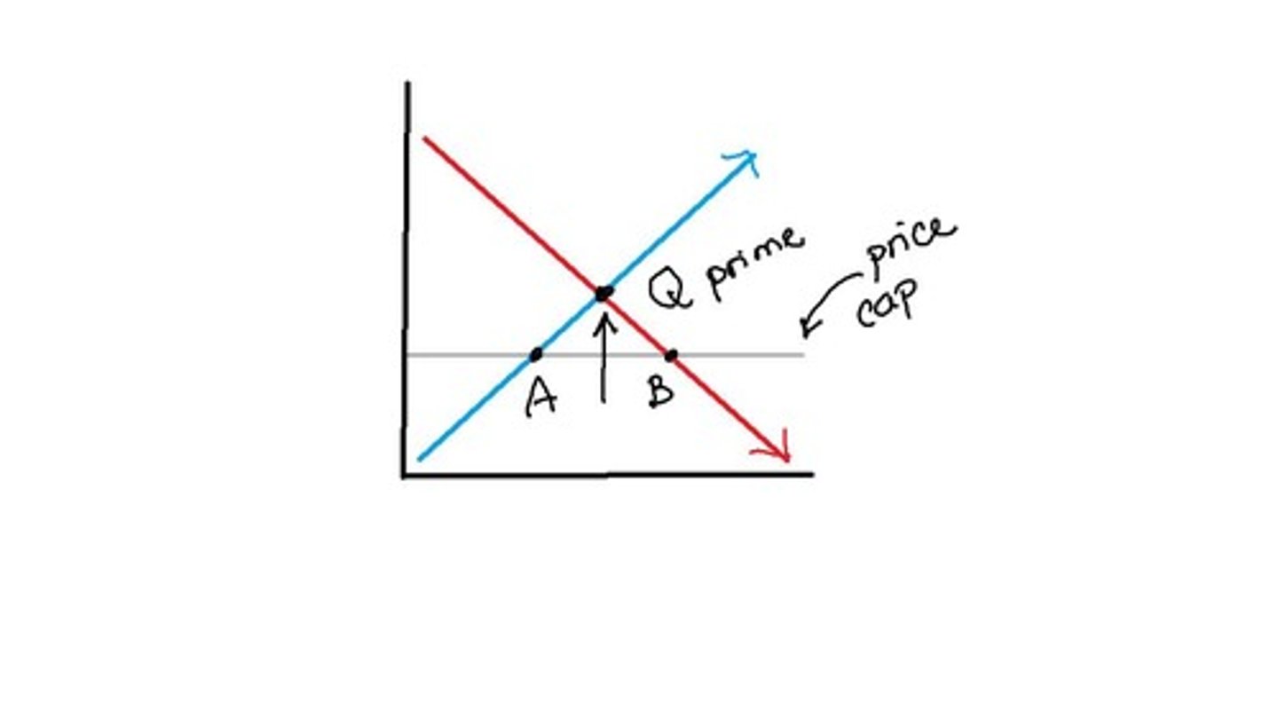 <p>Maximum price set below equilibrium to prevent rises.</p>