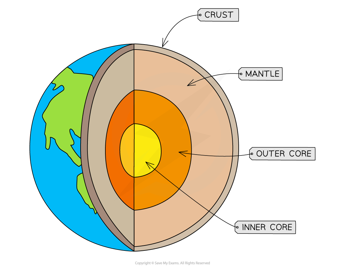 <p><strong>inner core:</strong> 1400km in diameter, solid &amp; dense, made of iron &amp; nickel, temps of 5500<sup>o</sup>C</p><p><strong>outer core:</strong> 2100km thick, semi-molten metal layer, temps of 5000-5500<sup>o</sup>C</p><p><strong>mantle: </strong>2900km thick, semi-molten layer, less dense than outer core</p><p><strong>crust:</strong> two types (continental / oceanic), thickness varies</p>