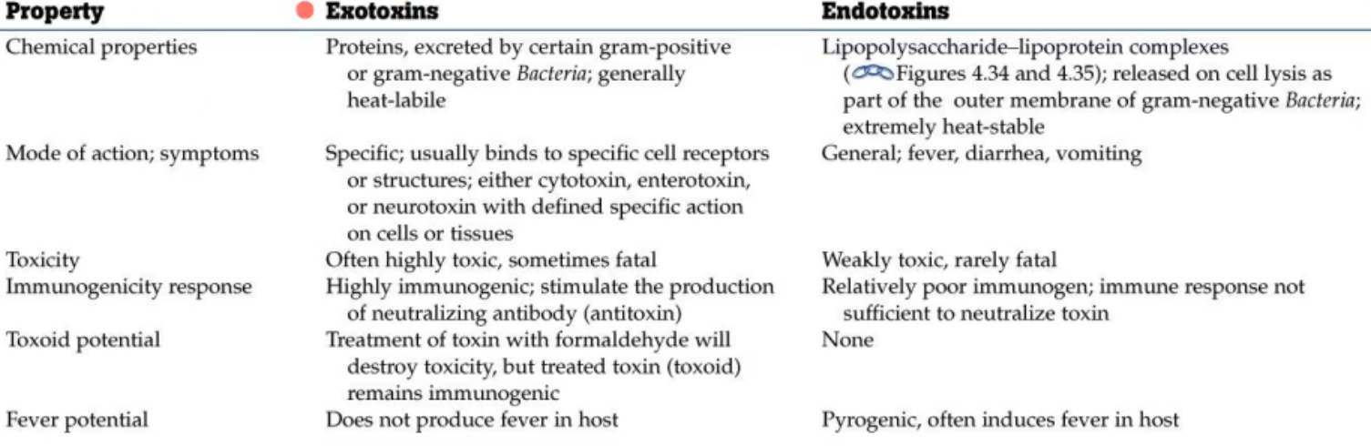 <p>chart comparing endo- and exo- toxins </p>