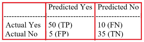 <p>Gives the following confusion matrix, what is the accuracy?</p><p>[image]</p><p></p><p>A) 85%, B) 90%, C) 80%, D) 75%</p>