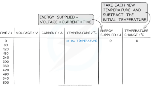 <p>Systematic Errors: Make sure the voltmeter and ammeter are initially set to zero, to avoid zero error.Some water may be lost to the surroundings by evaporation. Calculate an average mass of water (using the mass before the experiment and the mass after) to account for this.Remember to only take gradients on the straight-line region.Before this point the energy supplied is being used to heat the immersion heater itself</p><p>Random Errors: Not all the heat energy supplied from the heater will be transferred to the block, some will go into the surroundings or heat up the thermometer. This means the measured value of the specific heat capacity is likely to be higher than what it actually is.The greater the temperature difference between an object and the surroundings, the greater the rate of dissipation of energy. If effective insulation is used, however, the thermal energy dissipated to the surroundings is very small and can oftenbe neglected.Stir the water constantly whilst heating it to ensure the temperature measured is the temperature throughout the fluid.When the current or voltage values appear to be changing between two values next to one another then be consistent in choosing the higher value</p><p>Solution:A <strong>joulemeter</strong> could be used to calculate energy directlyThis would eliminate errors from the voltmeter, ammeter and the stopwatch.Make sure the temperature value is read at eye level from the thermometer, to avoid <strong>parallax error. </strong>The experiment can also be repeated with a beaker of water of equal mass, the water should heat up slower than the aluminium block.</p><p>Safety concerns: The beaker may become <strong>unstable</strong> with an immersion heater and thermometer resting in it</p><ul><li><p>The immersion heater will get very hot</p><ul><li><p>If you feel this is the case then use a clamp stand to hold both</p></li></ul><p></p></li><li><p>Wear goggles while heating water</p></li><li><p>Make sure to stand up during the whole experiment, to react quickly to any spills</p></li></ul>
