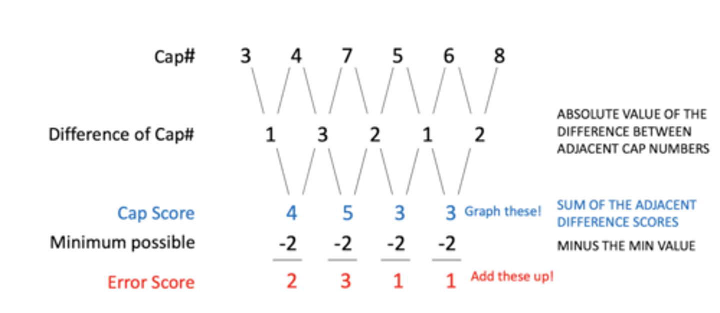 <p>1. cap score = difference of cap # added together</p><p>2. cap score is subtracted by 2</p><p>3. add up error score</p>