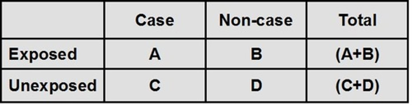 <p>RR= Incidence in exposed/Incidence in unexposed​​</p><p>[a/(a+b)]/[c/(c+d)]</p>