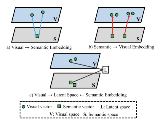 <ul><li><p>visual → semantic embedding</p></li><li><p>semantic → visual embedding</p></li><li><p>visual → latent ← semantic embedding</p></li></ul>