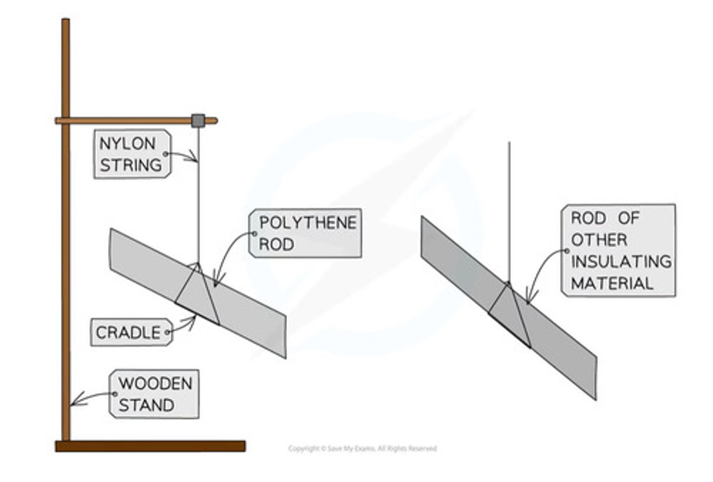 <p>Aim : investigate how insulating materials can be charged by friction</p><p>1. Take a polythene rod, hold it at its centre and rub both ends with a cloth</p><p>2. Suspend the rod, without touching the ends, from a stand using a cradle and nylon string</p><p>3. Take an acrylic rod and rub it with another cloth</p><p>4. Without touching the ends of the acrylic rod bring each end of the acrylic rod up to, but without touching, each end of the polythene rod (if the ends do touch, the rods will discharge and the forces will no longer be present)</p><p>5. Record any observations of the polythene rod's motion</p><p>6. Repeat, changing out the acrylic rod for rods of different materials</p><p>- If the material is repelled by (rotates away from) the polythene rod, then the materials have the same charge</p><p>- If the material is attracted to (moves towards) the polythene rod, then they have opposite charges</p><p>In the example from the diagram above, the acetate rod would be attracted to the polythene rod, as they have opposite charges</p>