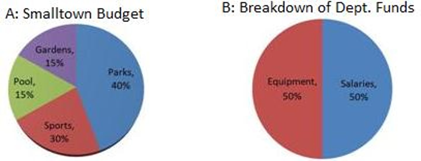 <p>. Park Equipment is reduced by 35%. This would be 40% 50% 35% = 7%</p><p>Sport Equipment is reduced by 80%. This would be 30% 50% 80 = 12%</p><p>All salaries except Park Salaries by 25%. This would be 15% (Garden) + 15% (Pool) + 30% (Sport) = 60%. Then you would multiply 60% 50% 25% = 7.5%</p><p>Equipment for Garden, Sports, &amp; Parks is reduced by 20%. This would be 15% (Garden) + 30% (Sports) + 40% (Parks) = 85%. Then you would multiply 85% 50% 20% = 8.5%</p><p>The order of the cuts from least to greatest would be Parks at 7%, then all salaries except Parks salaries at 7.5%, then Equipment for garden, sports, &amp; parks at 8.5%. And finally, Sports Equipment at 12%.</p><p>2. If Sports is reduced by 90% : 30% * 90% = 27%. Then, 30% - 27% = 3%</p><p>If Parks is reduced by 10%: 40% * 10% = 4%. Then, 40% - 4% = 36%</p><p>Next, you would add 27% + 4% = 31%</p><p>Since we are asked to give equal dollar increases to both Gardens and Pool, we would divide by two: 31% / 2 = 15.5% and add 15% (Garden) + 15.5% (Equal re-apportioned) = 30.5%</p><p>To check: 3% (Sports) + 36% (Parks) + 30.5% (Garden) + 30.5(Pool) = 100%</p>