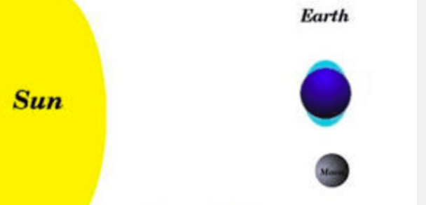 <p>What type of tide would this arrangement of earth-moon-sun create?</p>