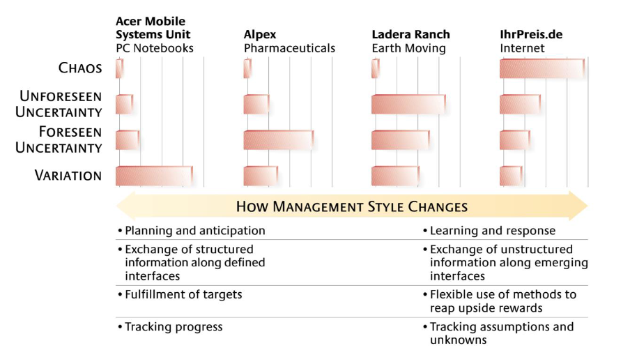 <p>Chaos, unforeseen uncertainty, foreseen uncertainty, variation</p>