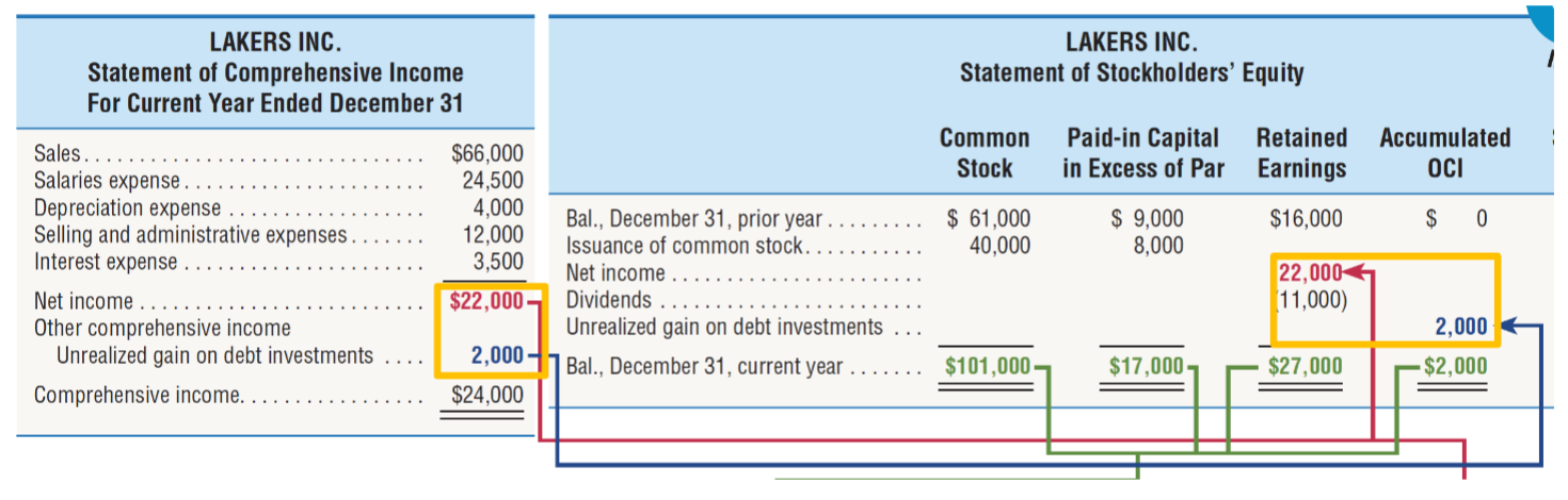 <p>statement of comprehensive income.</p>