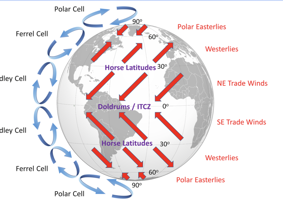 Combination of Coriolis Effect and the vertical rotation of hot/cold air work together to form 3 sets of atmospheric convection cells

* Cells converge every \~30°