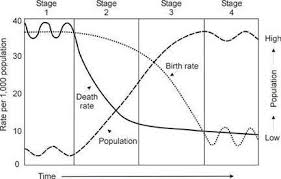 <p><span>says- a process with 4 steps in which every country moves through, once a country enters a new stage it will not go back to a previous stage.</span><br><span>Stage 1: Low Growth (high CBR&amp;CDR, low NIR)</span><br><span>Stage 2: High Growth (high CBR&amp;NIR, low CDR)(happened due to industrial revolution)ex:Cape Verde, Nicaragua</span><br><span>Stage 3: Moderate Growth(decreasing CBR,CDR,NIR)(happens when people decide to start having less kids) ex:Chile,</span><br><span>Stage 4:Low Growth(CBR=CDR, has ZPG) ex: USA, England, Luxemburg</span><br><span>Stage 5:unofficial stage (low CBR, increasing CDR) ex: Russia</span></p>
