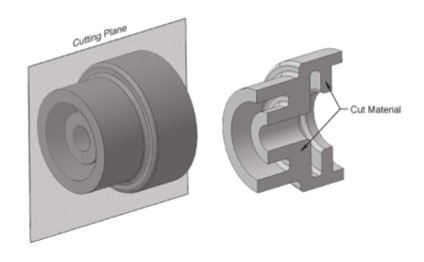 cutting plane passes fully through the object