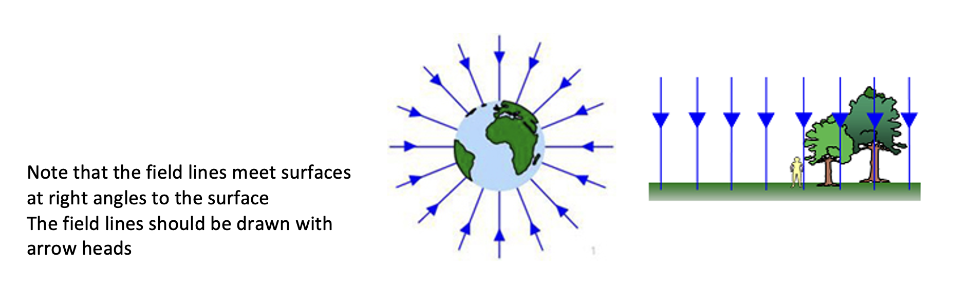 <p>Distance: radial field</p><p>Close up: uniform field.</p><p>ALWAYS <strong>towards Earth</strong>.</p>