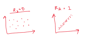 <p>the line fits the data pretty well</p>